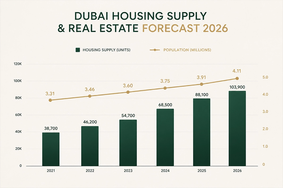Chart showing Dubai housing supply and real estate forecast 2026
